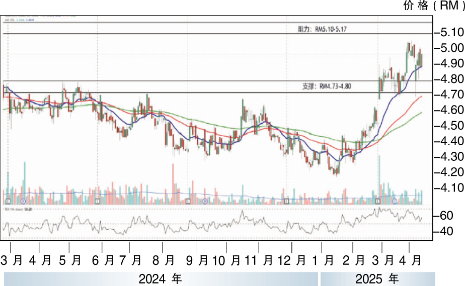 上升股:时光网络 阻力RM5.17